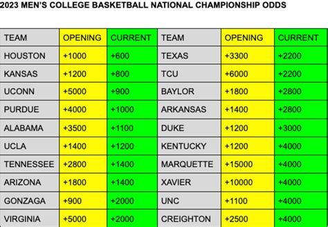 ncaa basketball future odds